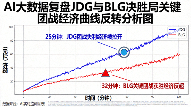 AI大数据复盘JDG与BLG决胜局关键团战经济曲线反转分析图